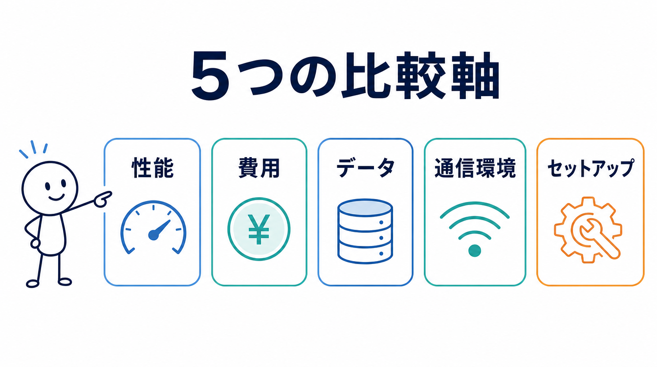 ローカルLLMとクラウドを比較する5つの軸を示す図解。性能・費用・データ・通信環境・セットアップの5項目を並べている