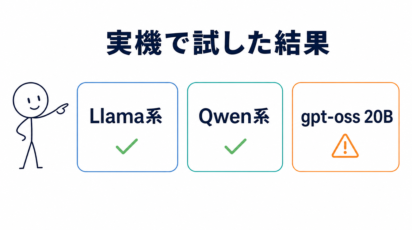 実機で試した結果を示す図解。Llama系とQwen系はチェックマーク、gpt-oss 20Bは注意マークで動作状況を表している