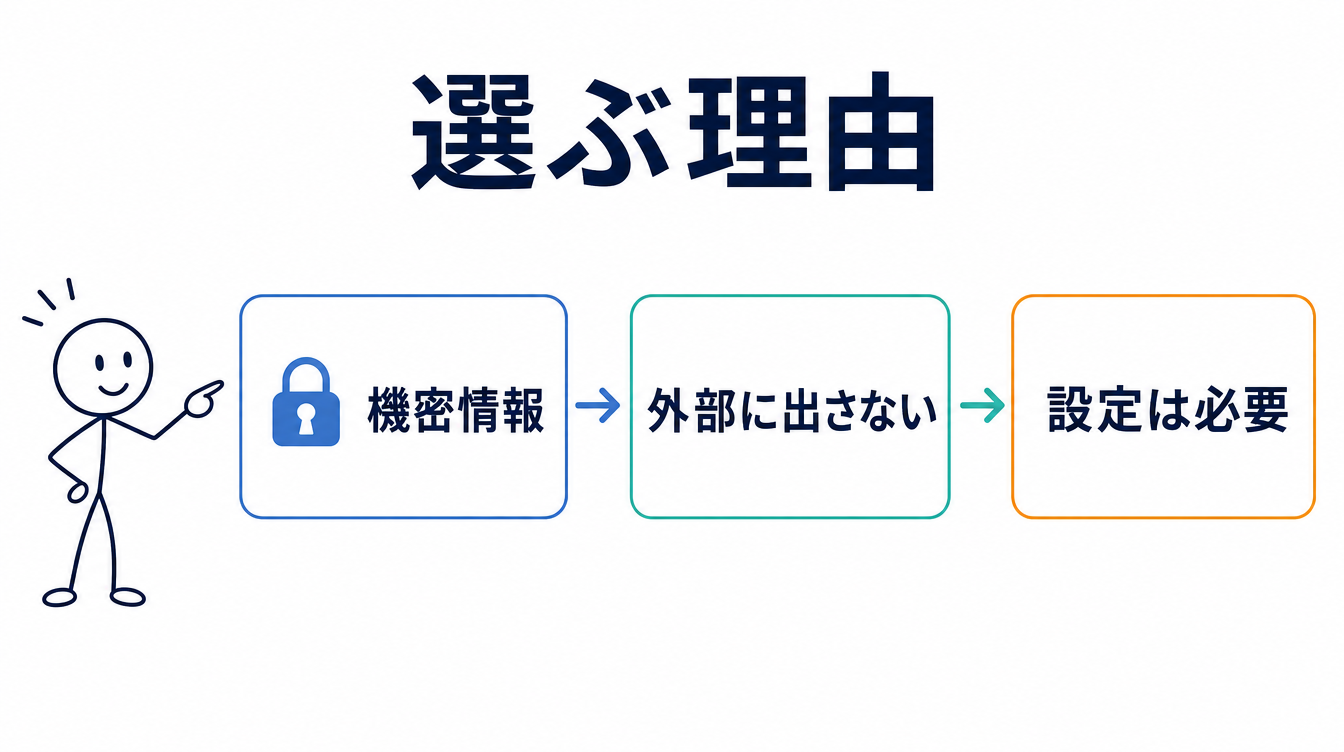 ローカルLLMを選ぶ理由を示す図解。機密情報を外部に出さずに扱えるが、設定は必要という流れを矢印でつないでいる