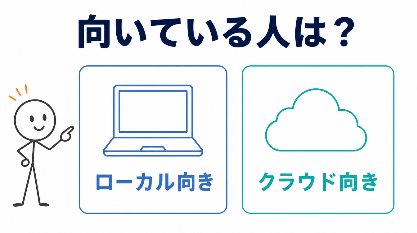 ローカルLLMとクラウドの向き不向きを示す図解。ノートPCの「ローカル向き」とクラウドの「クラウド向き」を対比している