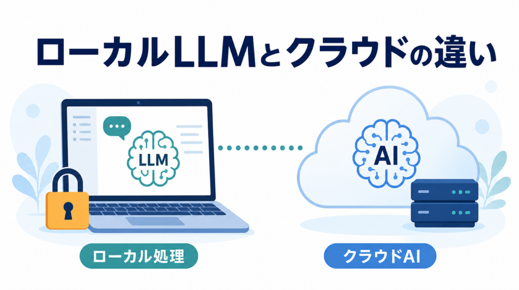ローカルLLMとクラウドAIの違いを表すイラスト。鍵のついたノートPCの「ローカル処理」とサーバーを収めた雲の「クラウドAI」を対比している
