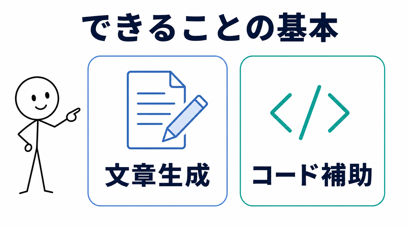 ローカルLLMでできることの基本を示す図解。文章生成とコード補助の2つを並べて比較している
