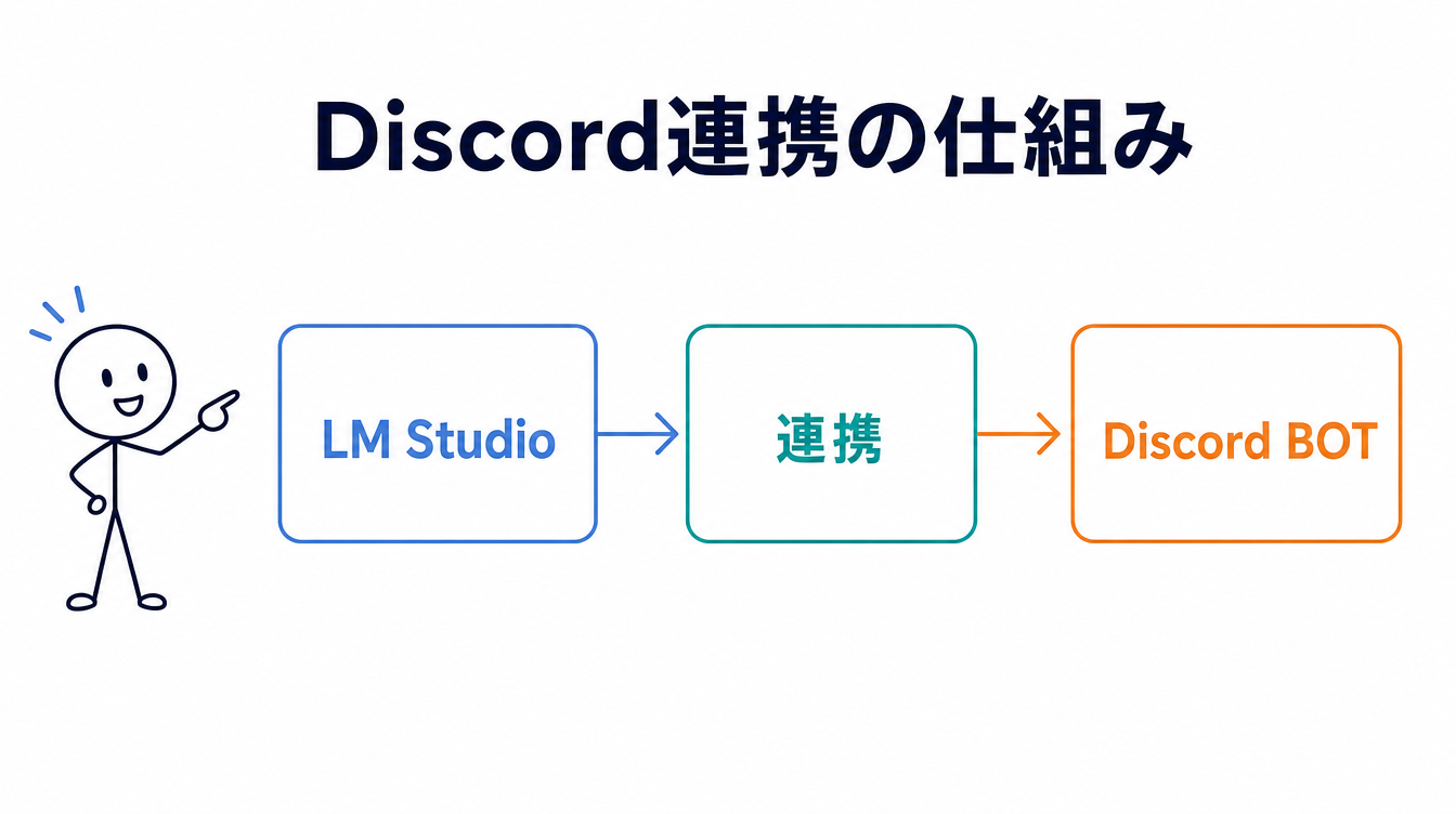 LM StudioとDiscordを連携させる仕組みを示す図解。LM Studio・連携・Discord BOTの3ステップを矢印でつないでいる