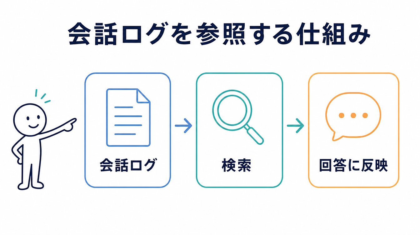 会話ログをRAGで参照する仕組みを示す図解。会話ログ・検索・回答に反映という3ステップを矢印でつないでいる