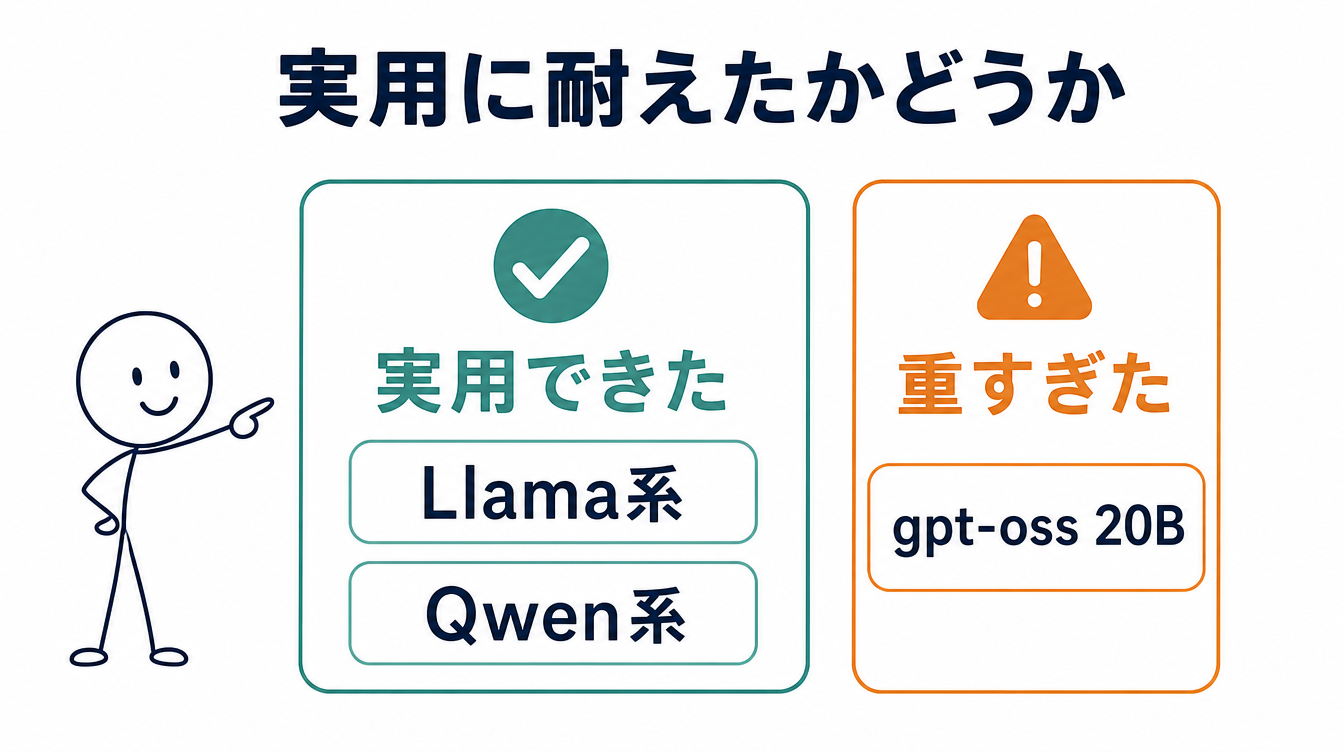 ローカルLLMが実用に耐えたかどうかを示す図解。Llama系とQwen系は実用できた、gpt-oss 20Bは重すぎたという2グループに分けている