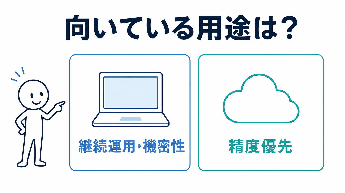 ローカルLLMでできることが向いている用途を示す図解。継続運用・機密性重視とクラウド精度優先を対比している