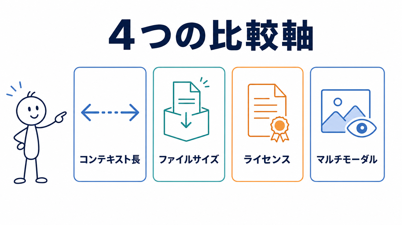 ローカルLLMモデル比較で使う4つの比較軸を示す図解。コンテキスト長・ファイルサイズ・ライセンス・マルチモーダルの4項目を並べている