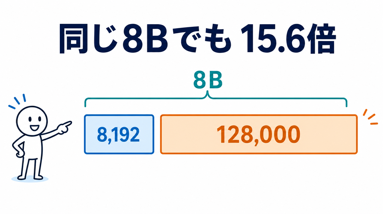 同じ8Bパラメータのモデルでもコンテキスト長が15.6倍異なることを示す図解。短いバーと長いバーを対比している