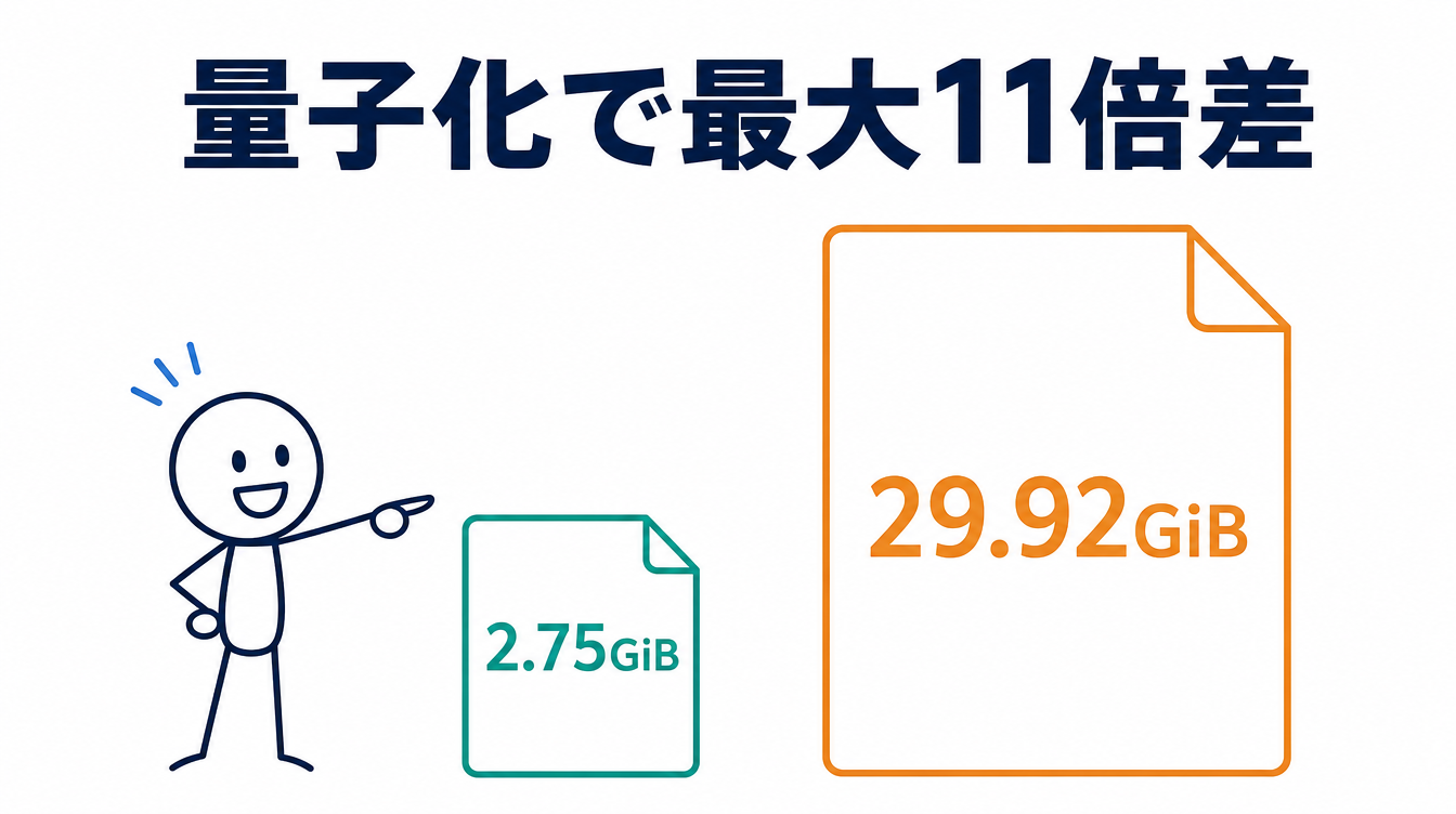 量子化形式によってファイルサイズが最大11倍変わることを示す図解。小さいファイル箱と大きいファイル箱を対比している