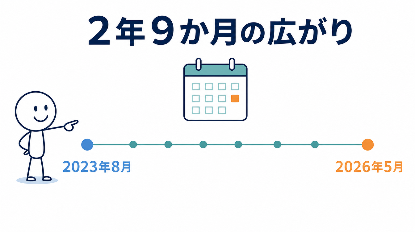 主要12モデルの公開時期が2023年8月から2026年5月まで分布していることを示す図解。タイムライン上に複数の点を並べている