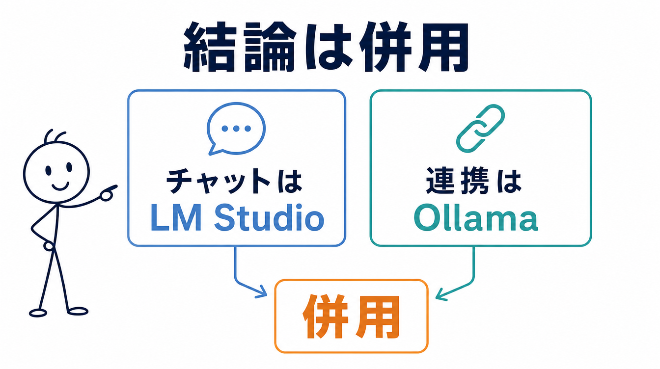 OllamaとLM Studioの結論が併用であることを示す図解。チャットはLM Studio、連携はOllamaという2つの用途を矢印でつなぎ併用に至ることを表している
