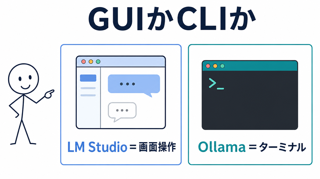 LM StudioがGUI操作、OllamaがCLI（ターミナル）操作であることを対比した図解