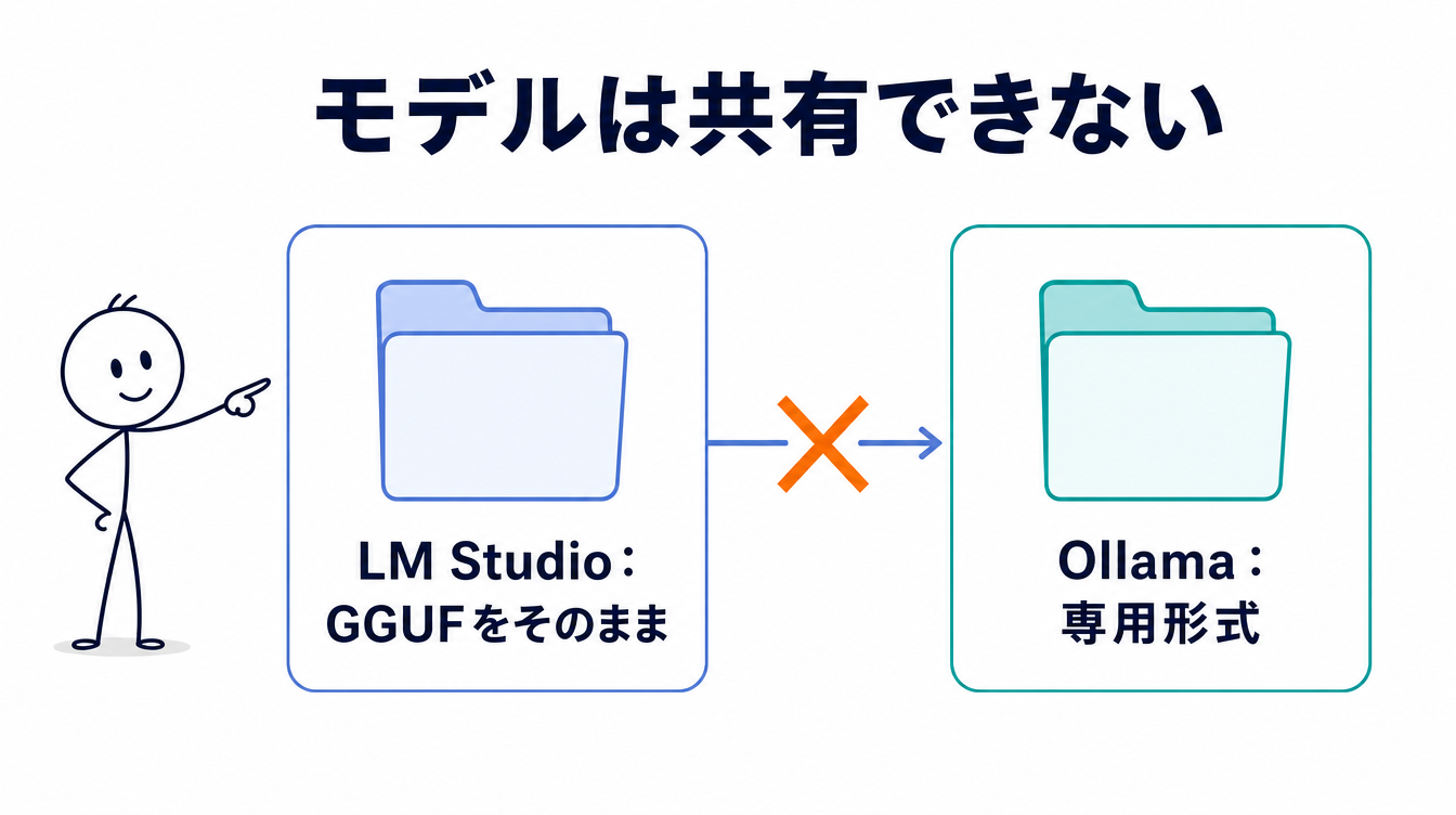 OllamaとLM Studioでモデルの保存形式が異なり共有できないことを示す図解。LM Studioの「GGUFをそのまま」とOllamaの「専用形式」というフォルダアイコンを×でつないでいる