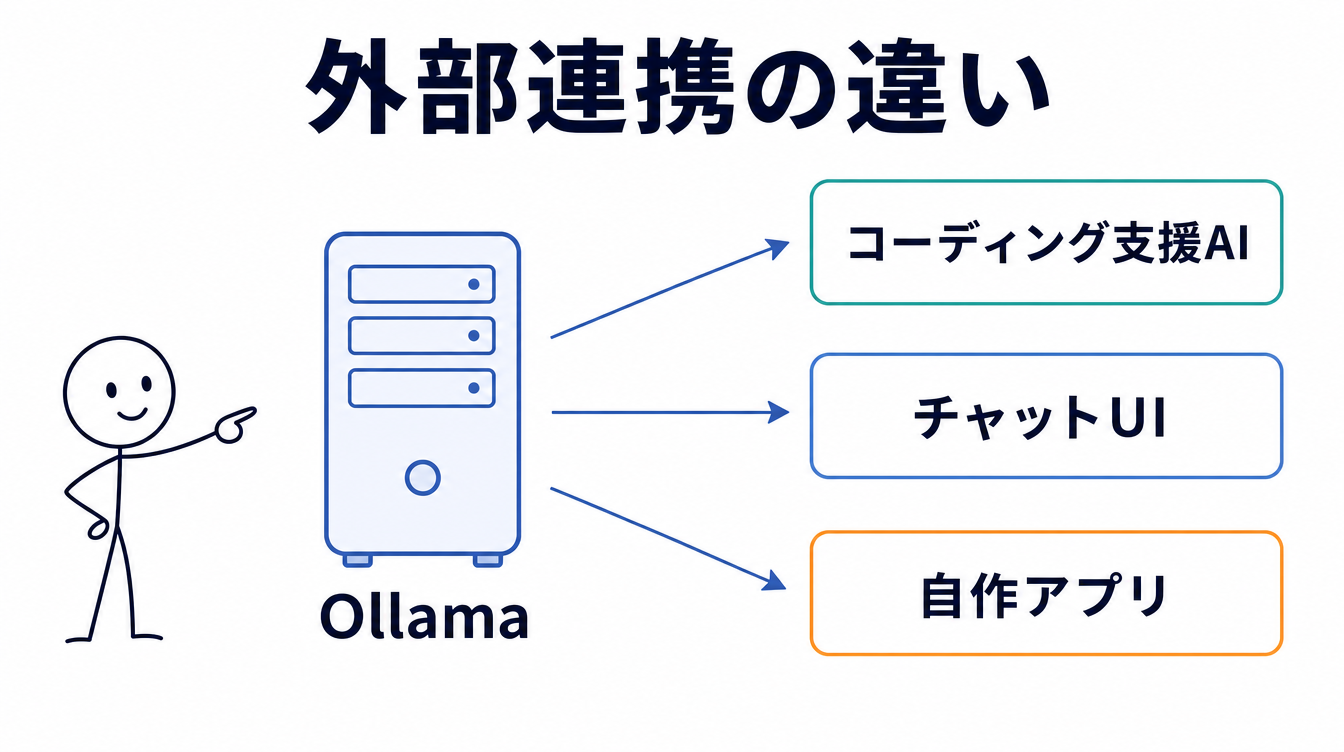 Ollamaサーバーからコーディング支援AI・チャットUI・自作アプリへの3つの外部連携を示す図解。Ollamaのアイコンから3方向に矢印が伸びている