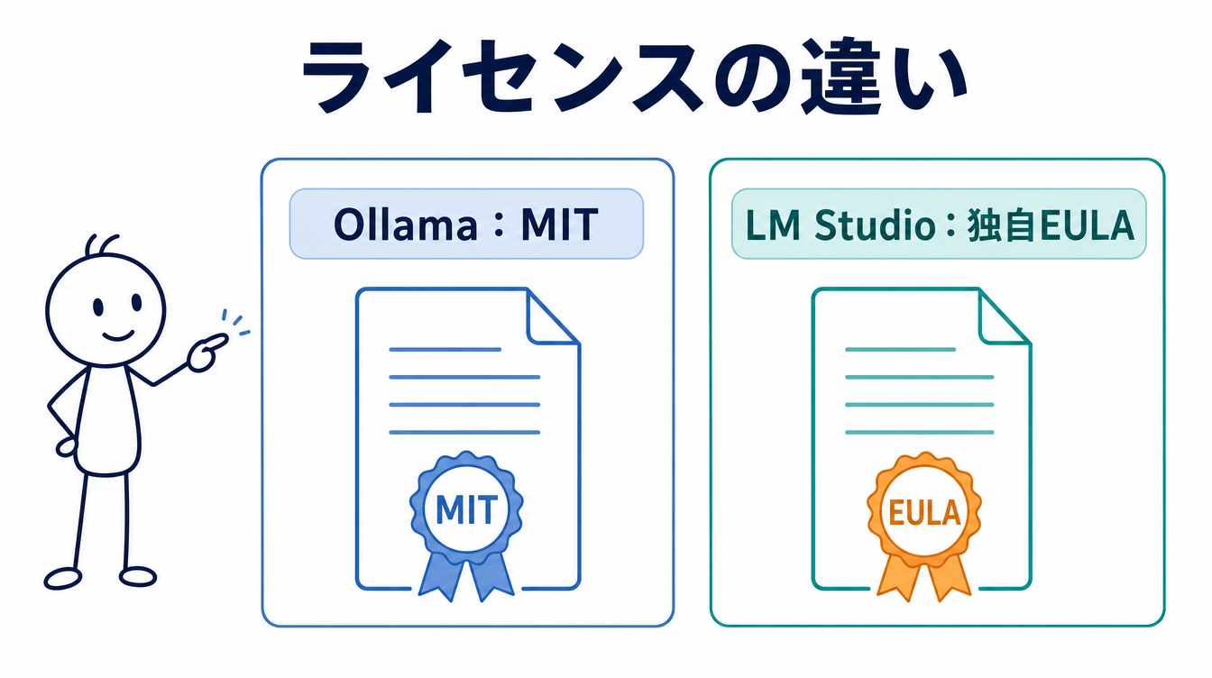 OllamaがMITライセンス、LM Studioが独自EULAであることを示す図解。それぞれのライセンス名を認定バッジ風のアイコンで表している