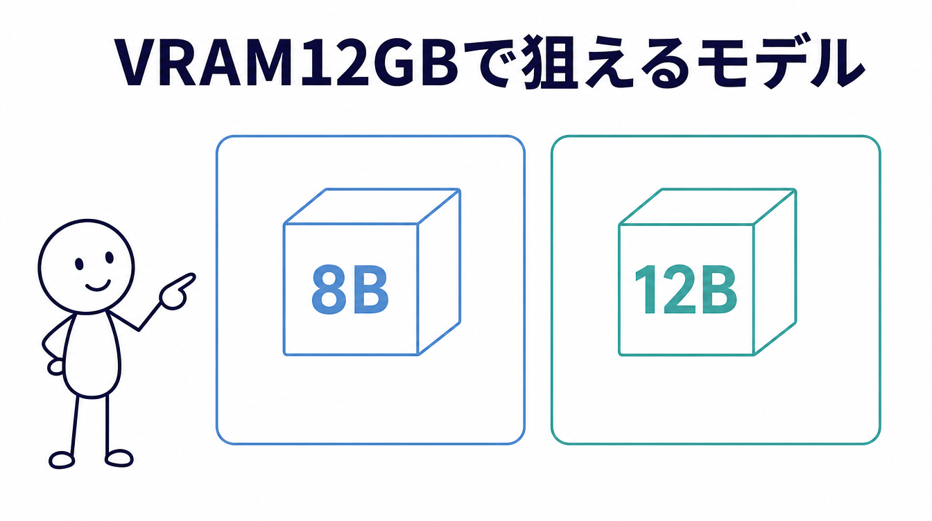 ローカルLLM VRAM12GBで狙えるモデルを示す図解。8Bクラスと12Bクラスを並べている