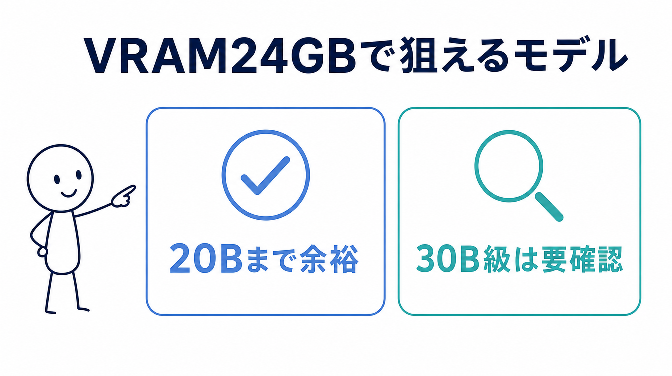 ローカルLLM VRAM24GBで狙えるモデルを示す図解。20Bまで余裕と30B級は要確認を対比している