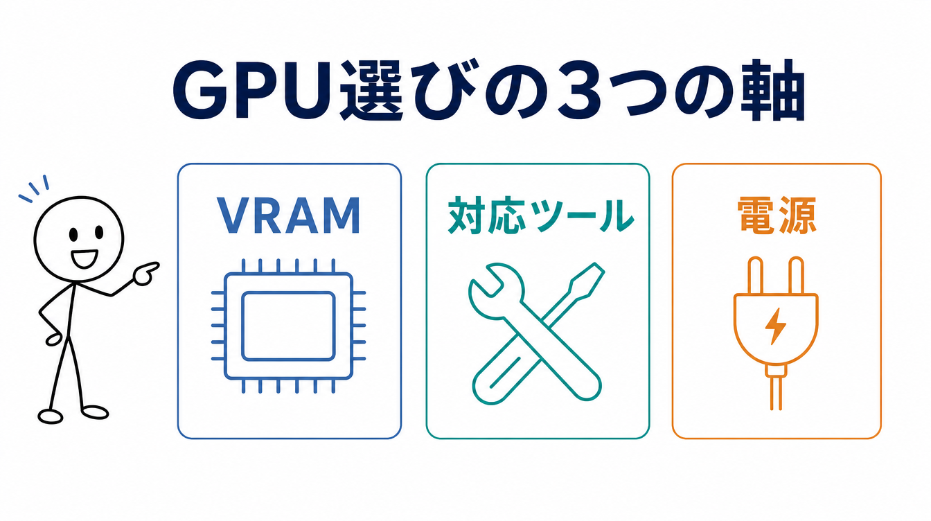 ローカルLLM GPU選びの3つの軸を示す図解。VRAM・対応ツール・電源を並べている