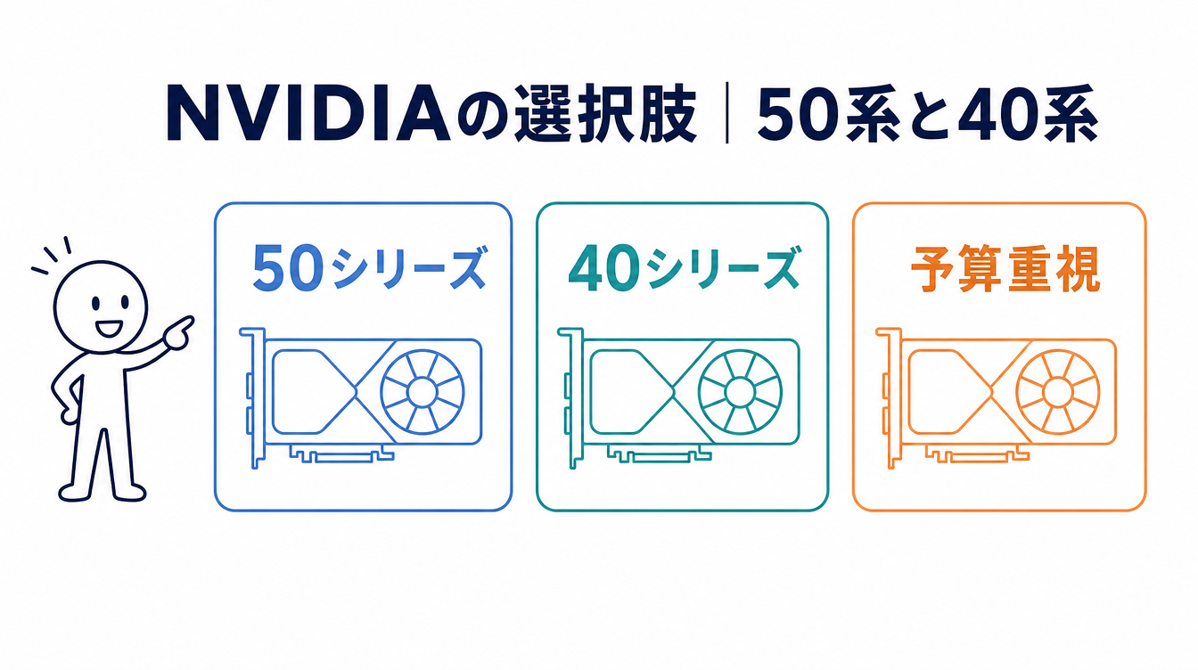ローカルLLM向けNVIDIA GPUの選択肢を示す図解。RTX 50シリーズと40シリーズを並べている