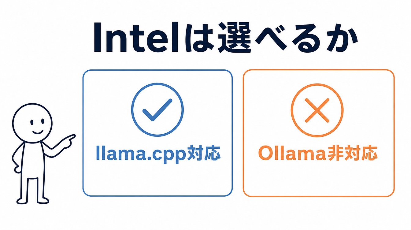 ローカルLLMでIntel Arcが選べるかを示す図解。llama.cpp対応とOllama非対応を対比している