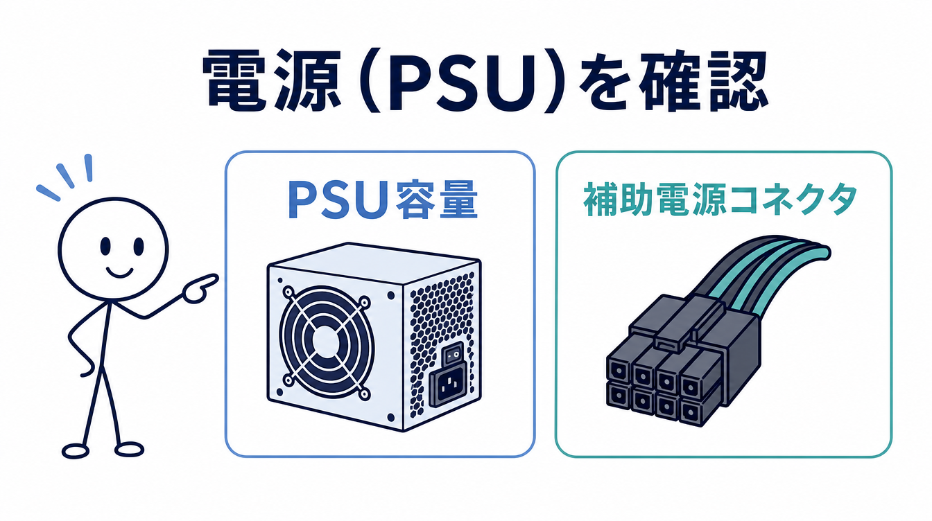 ローカルLLM用GPUの電源要件を示す図解。必要なPSU容量と補助電源コネクタを並べている
