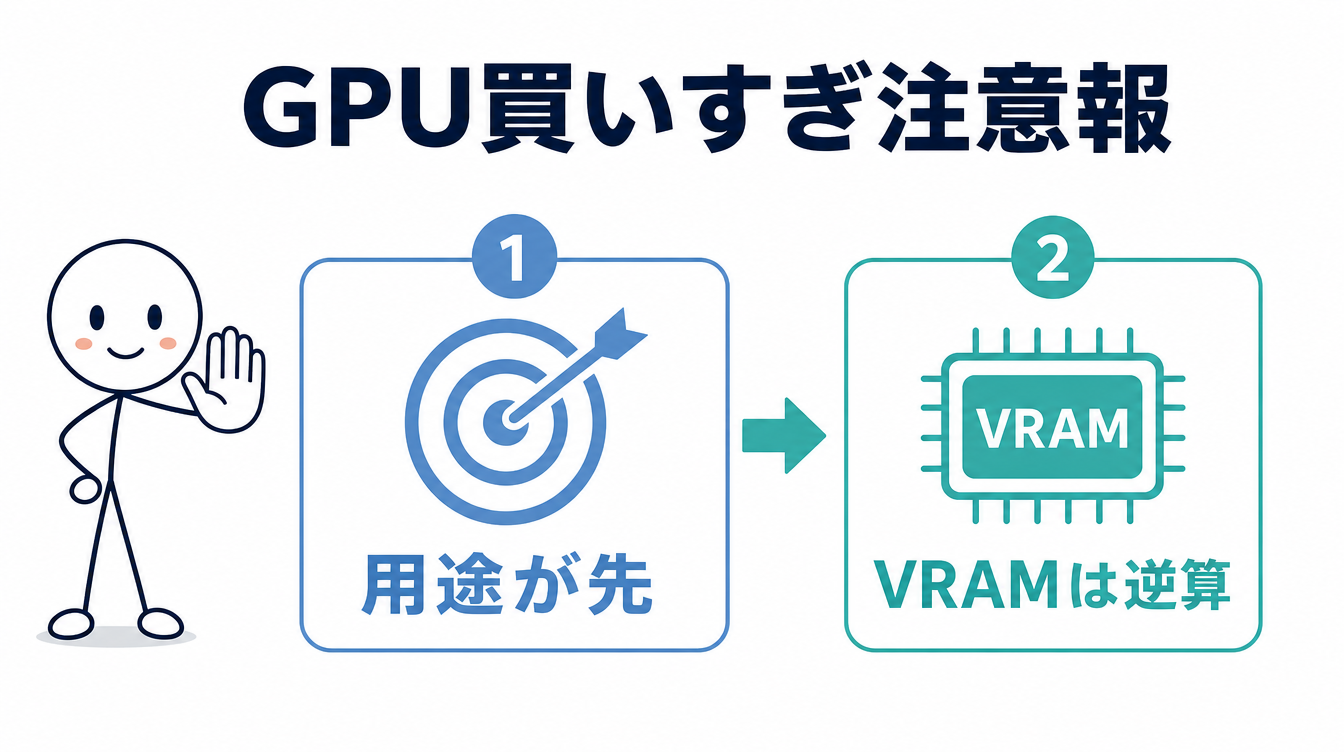 ローカルLLM GPUの買いすぎ注意報を示す図解。用途を先に決めてVRAMを逆算する順序を表している