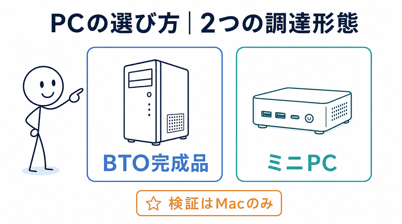 ローカルLLM PCの選び方を示す図解。BTO完成品とミニPCという2つの調達形態を並べている
