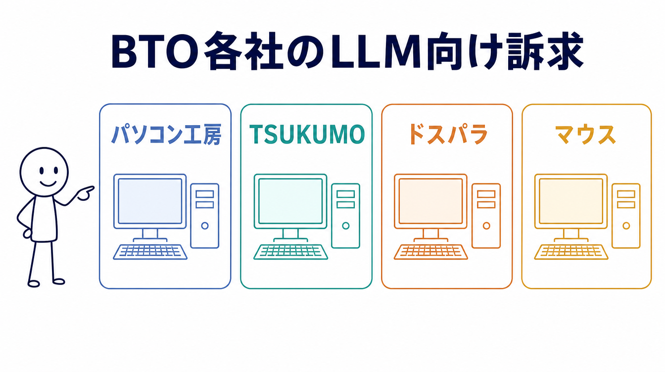 BTOメーカー各社のLLM向け訴求の濃淡を示す図解。パソコン工房・TSUKUMO・ドスパラ・マウスコンピューターを並べている