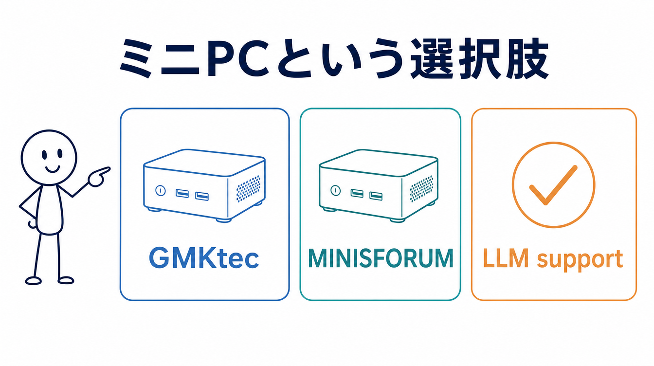 ミニPCという選択肢を示す図解。GMKtecとMINISFORUMのLLM support記載を並べている
