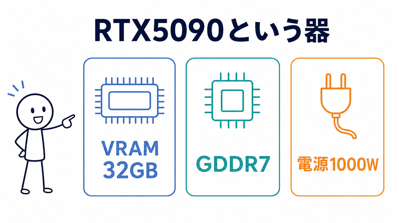 RTX5090という器を示す図解。VRAM 32GB・GDDR7・電源1000Wを並べている