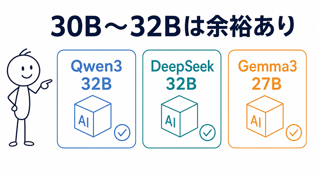 30B〜32Bクラスは32GBに余裕があることを示す図解。Qwen3 32B・DeepSeek 32B・Gemma3 27Bを並べている