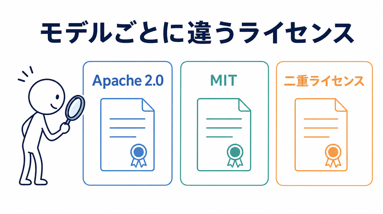 モデルごとに違うライセンスを示す図解。Apache 2.0・MIT・二重ライセンスを並べている