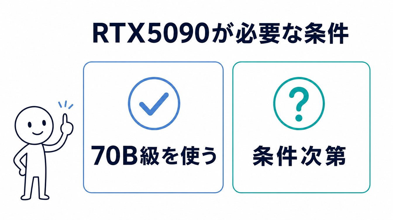 RTX5090が必要な条件を示す図解。70B級を使う場合と条件次第の場合を並べている