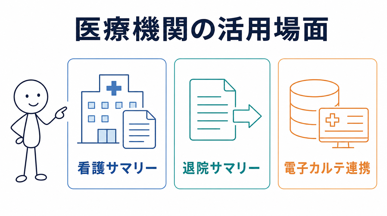 ローカルLLM導入事例|医療機関の活用場面(看護・退院サマリー)の図解