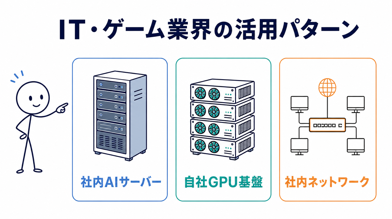 ローカルLLM導入事例|IT・ゲーム業界の活用パターンの図解