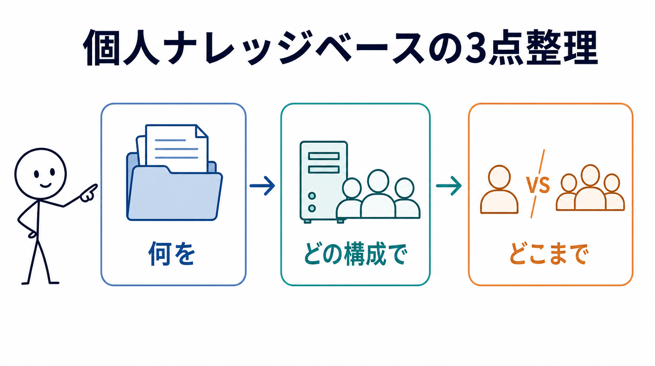 ローカルLLM活用事例｜個人ナレッジベース(RAG)の構成と共有方法の図解
