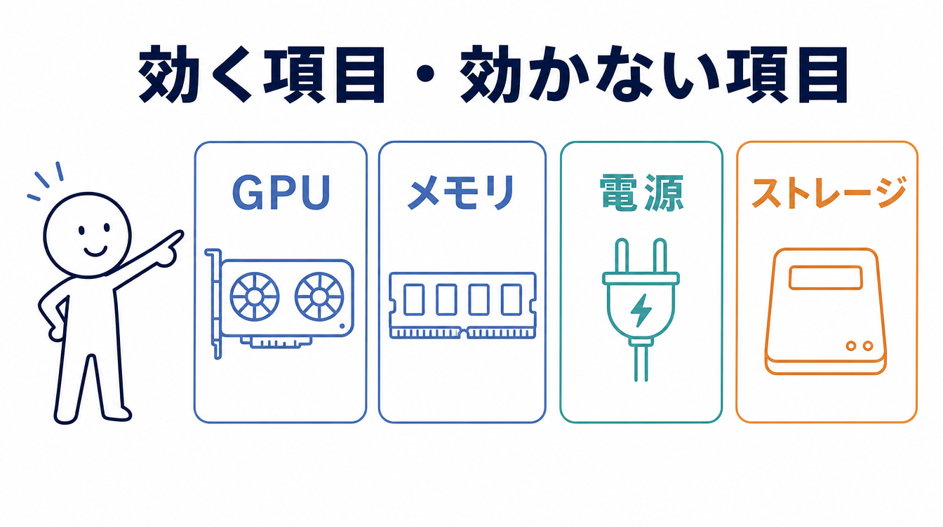 ローカルLLM BTO注文画面で効く項目・効かない項目を示す図解。GPU・メモリ・電源・ストレージの4項目を並べている