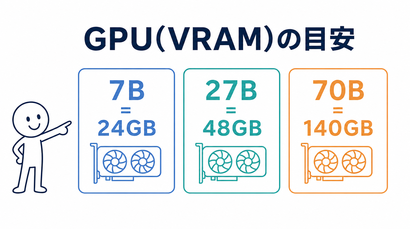 ローカルLLM BTOのGPU(VRAM)目安を示す図解。7Bモデル=24GB・27Bモデル=48GB・70Bモデル=140GBのVRAM容量を並べている