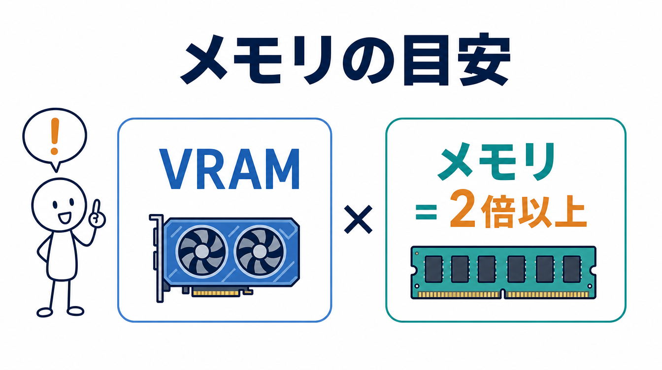 ローカルLLM BTOのメモリ目安を示す図解。VRAM容量に対してシステムメモリを2倍以上にするという目安を表している