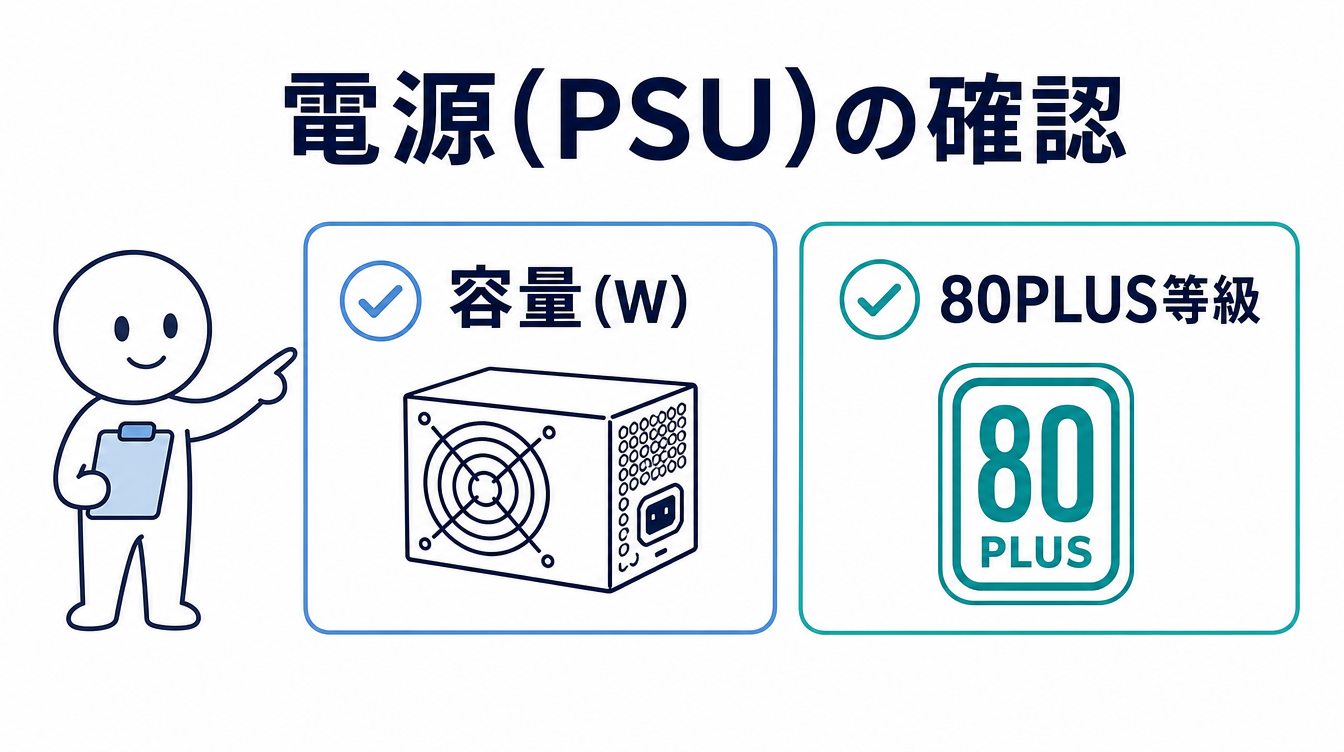 ローカルLLM BTOの電源(PSU)確認ポイントを示す図解。容量(W)と80PLUS認証等級の2つのチェック項目を並べている