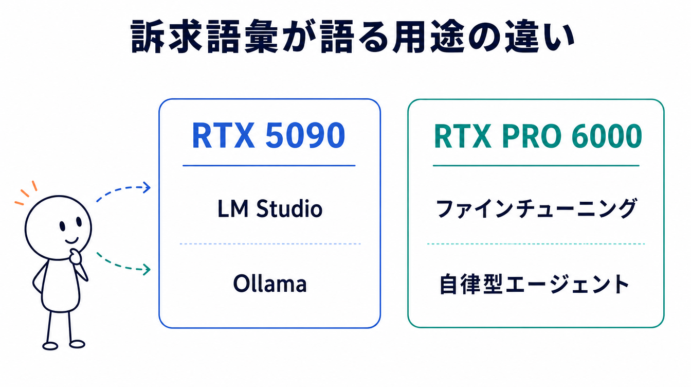 RTX 5090とRTX PRO 6000の訴求語彙の違いを示す図解。RTX 5090はLM StudioやOllama、RTX PRO 6000はファインチューニングや自律型エージェントという語彙で訴求されている