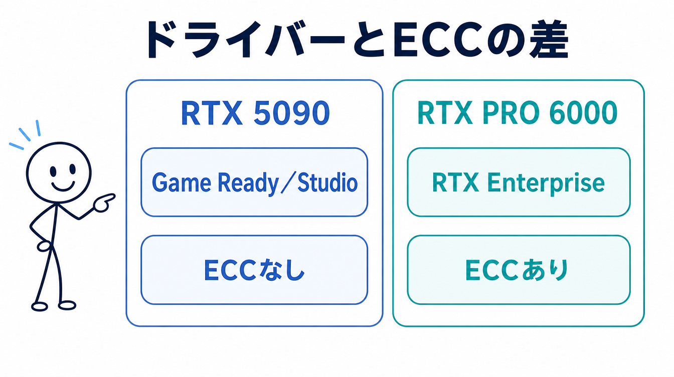 RTX 5090とRTX PRO 6000のドライバーとECCの違いを示す図解。RTX 5090はGame Ready・StudioドライバーでECCなし、RTX PRO 6000はRTX EnterpriseドライバーでECCあり