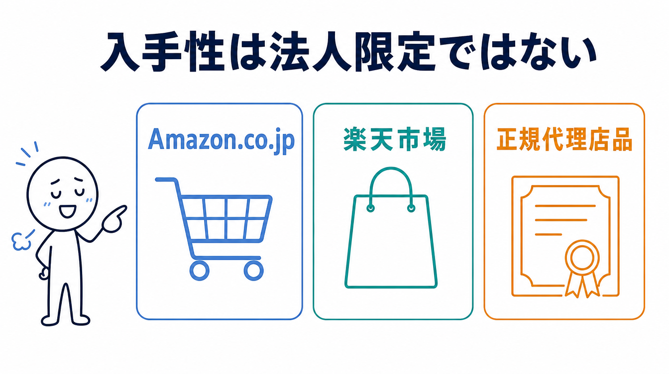 RTX PRO 6000の入手経路を示す図解。Amazon.co.jp・楽天市場・正規代理店品の3経路で入手でき、法人限定の見積り案件ではないことを表している