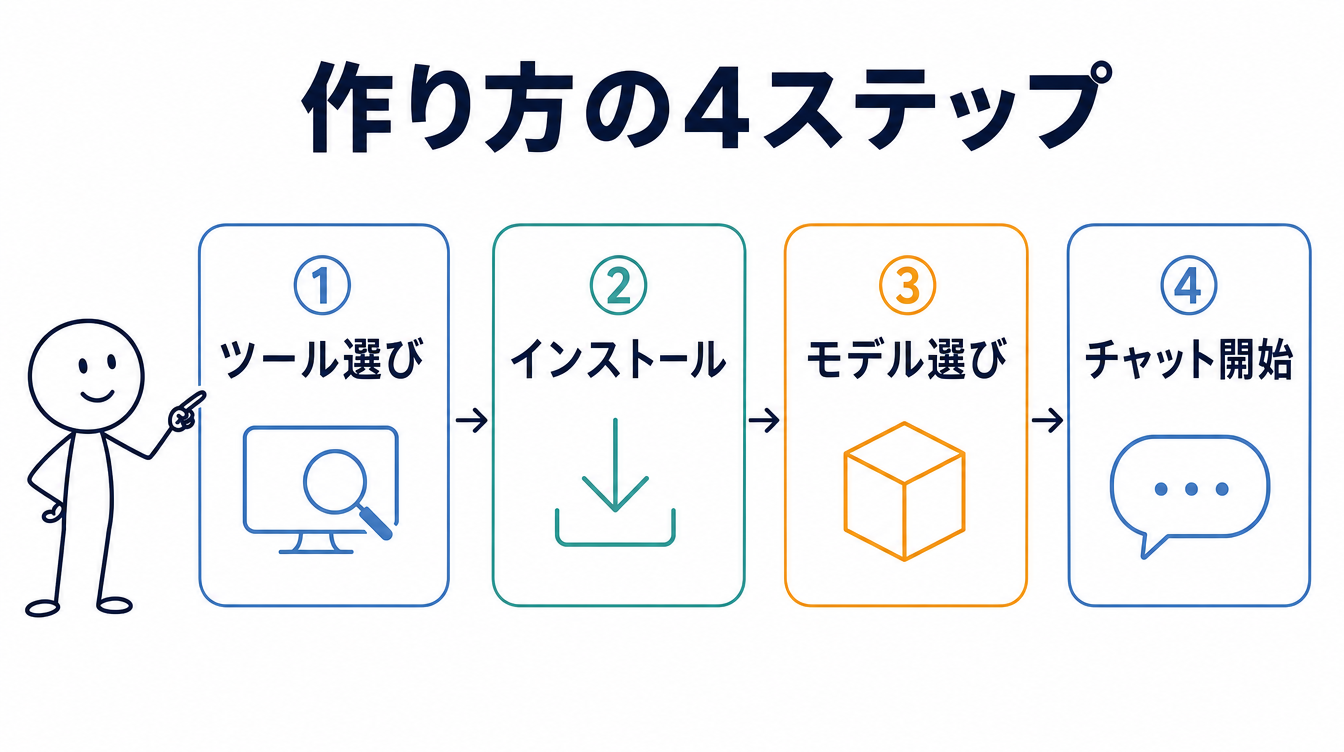 ローカルLLMの作り方の4ステップを示す図解。①ツール選び②インストール③モデル選び④チャット開始を矢印でつないでいる