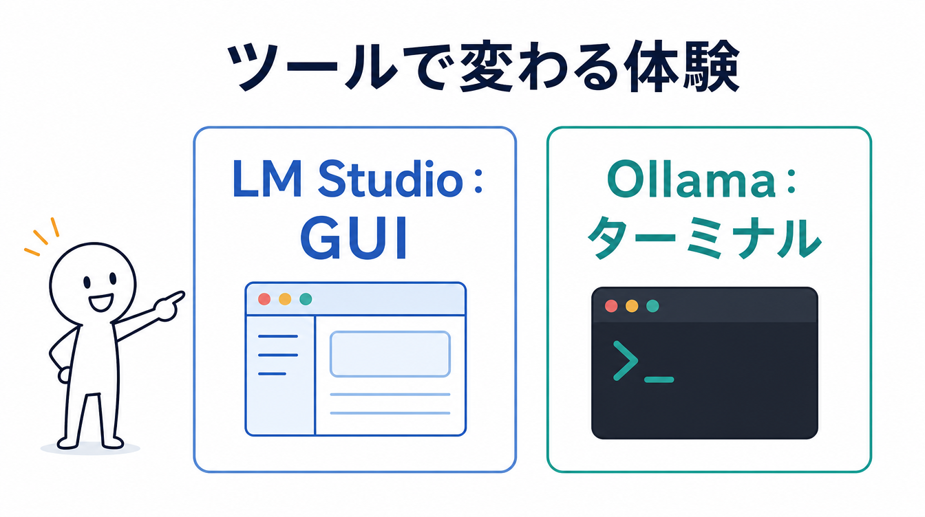 ローカルLLMの作り方でツール選びにより体験が変わることを示す図解。LM StudioはGUI、Ollamaはターミナルと対比している