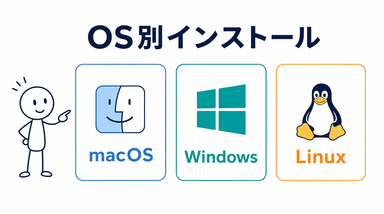 ローカルLLMの作り方のOS別インストールを示す図解。macOS・Windows・Linuxの3つを並べている