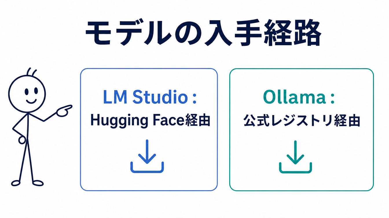 ローカルLLMの作り方におけるモデルの入手経路を示す図解。LM StudioはHugging Face経由、Ollamaは公式レジストリ経由と対比している