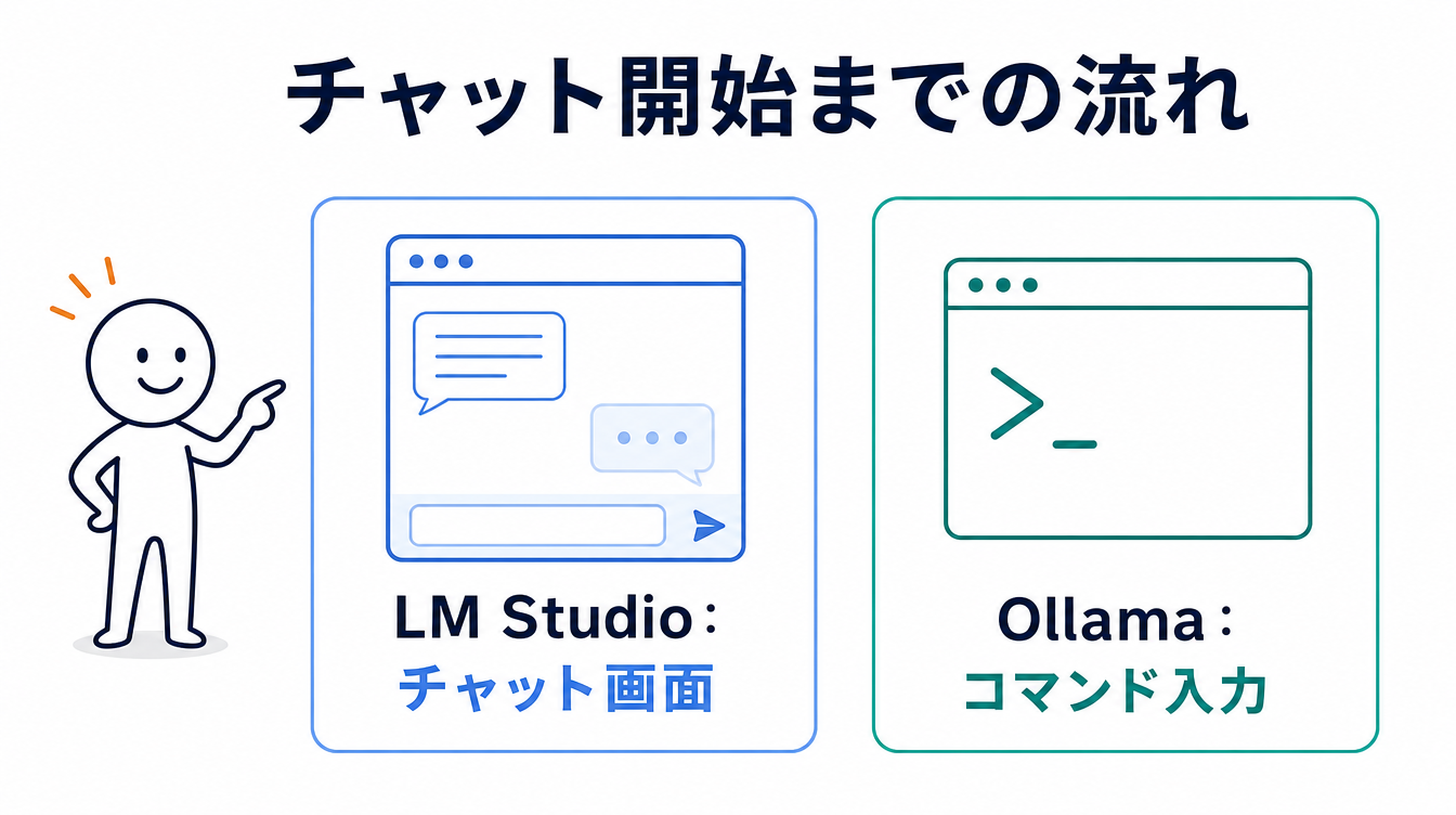 ローカルLLMの作り方におけるチャット開始までの流れを示す図解。LM Studioのチャット画面とOllamaのコマンド入力を対比している