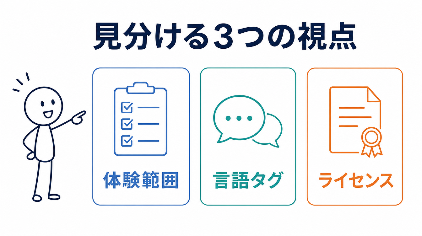 ローカルLLMの日本語モデルを見分ける3つの視点を示す図解。体験範囲・言語タグ・ライセンスの3項目を並べている