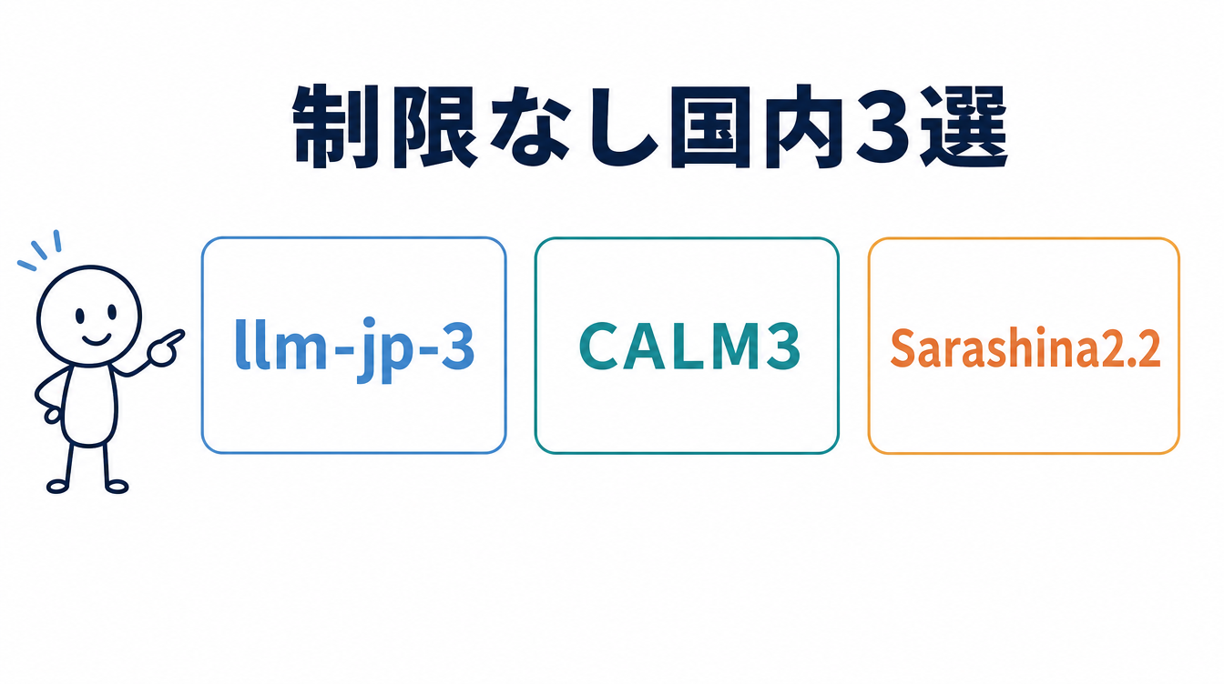制限なしで使える国内のローカルLLM日本語モデル3選を示す図解。llm-jp-3・CALM3・Sarashina2.2を並べている